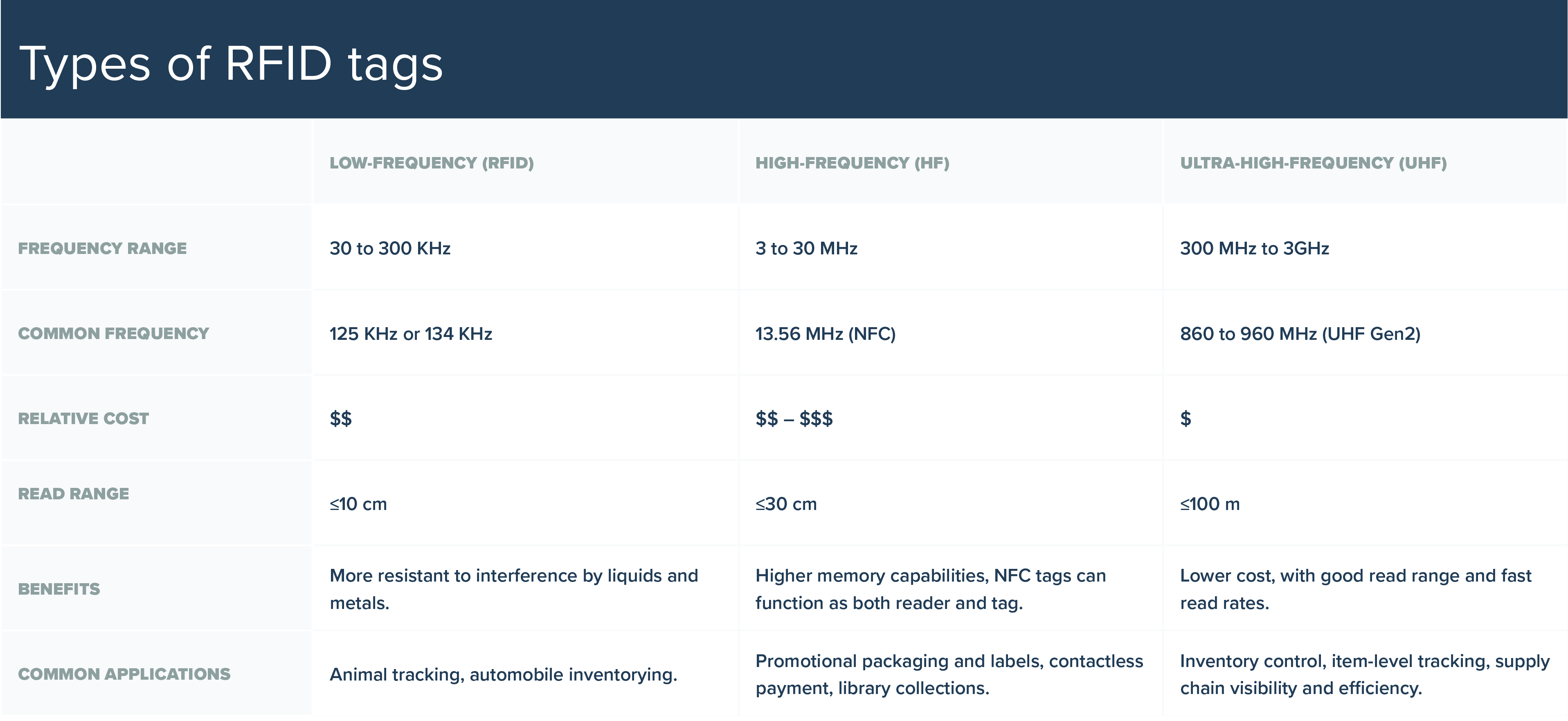 Comparing different types of RFID tags Resource Label Group