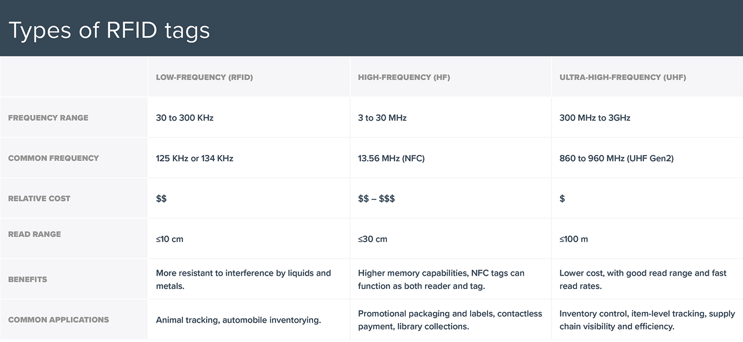 Types of RFID tags