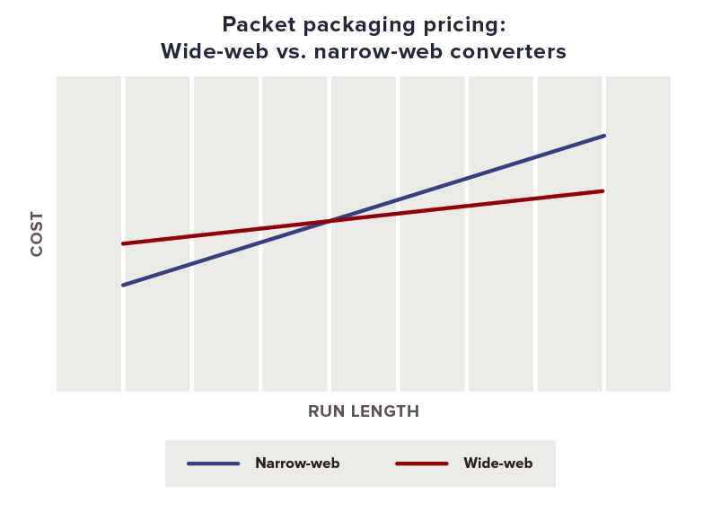short-run flexible packaging: pricing