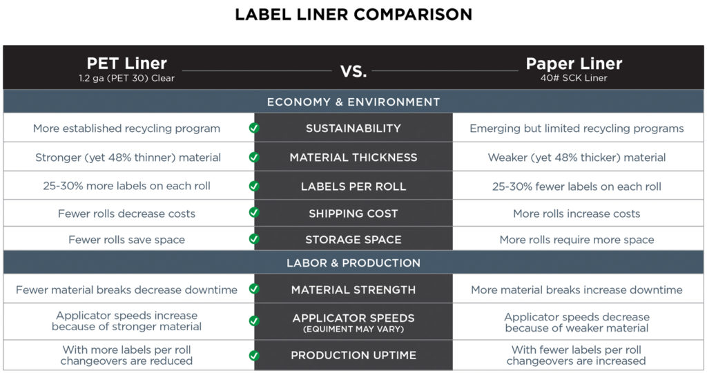 Label liner comparison: PET vs Paper