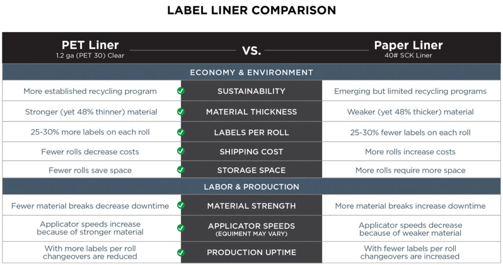 Label liner comparison: PET vs Paper