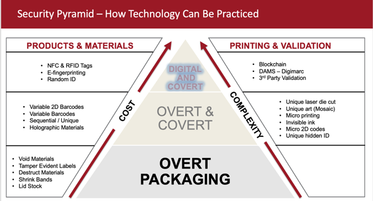 Infographic laying out increasing levels of secure packaging options
