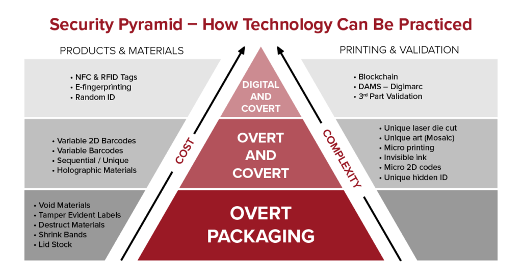 Security and Authenticity Pyramid